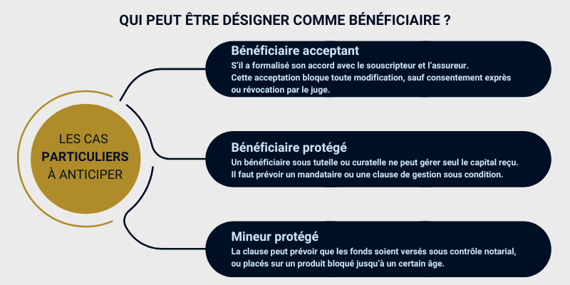 Cas particuliers des bénéficiaires à anticiper dans la clause