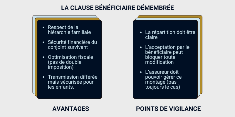 LA CLAUSE BÉNÉFICIAIRE DÉMEMBRÉE avantages et limites