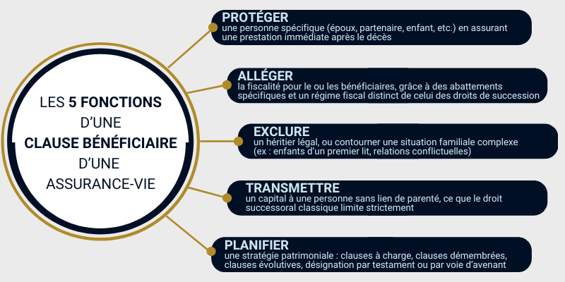 Les 5 fonctions d’une clause bénéficiaire d’une assurance-vie