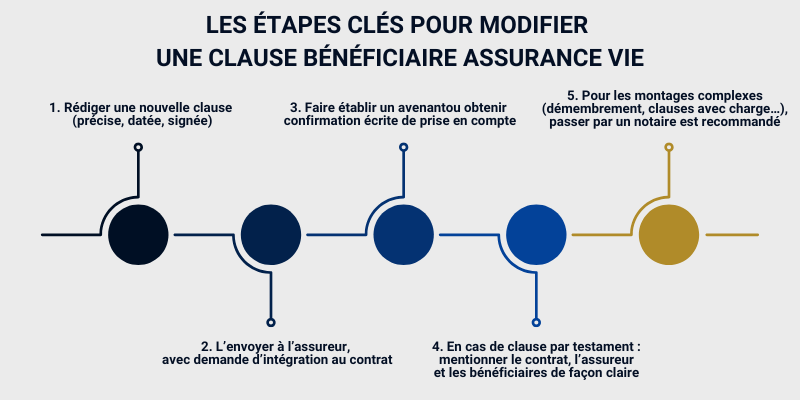 Les étapes clés pour MODIFIER UNE CLAUSE BÉNÉFICIAIRE ASSURANCE VIE