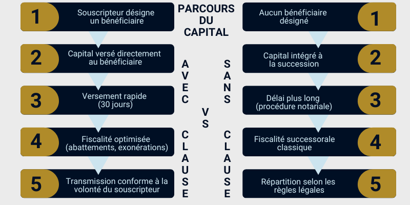 PARCOURS DU CAPITAL avec clause vs sans clause bénéficiaire